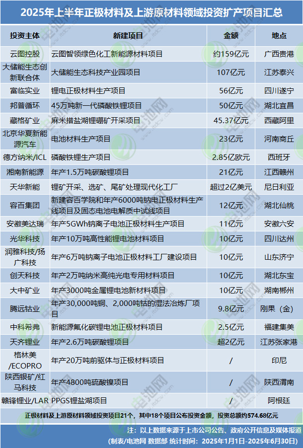 2025年上半年正極材料及上游原材料領域投資擴產項目匯總 2025年上半年正極材料及上游原材料領域投資擴產項目匯總