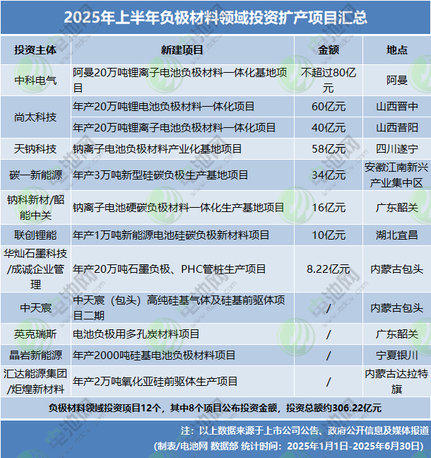 2025年上半年負極材料領域投資擴產項目匯總 2025年上半年負極材料領域投資擴產項目匯總