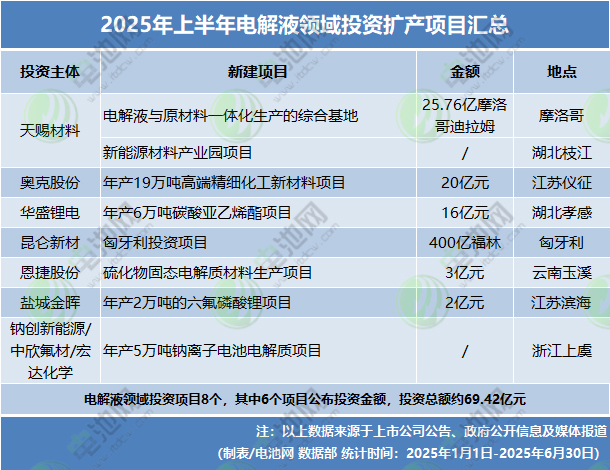 2025年上半年電解液領域投資擴產項目匯總 2025年上半年電解液領域投資擴產項目匯總