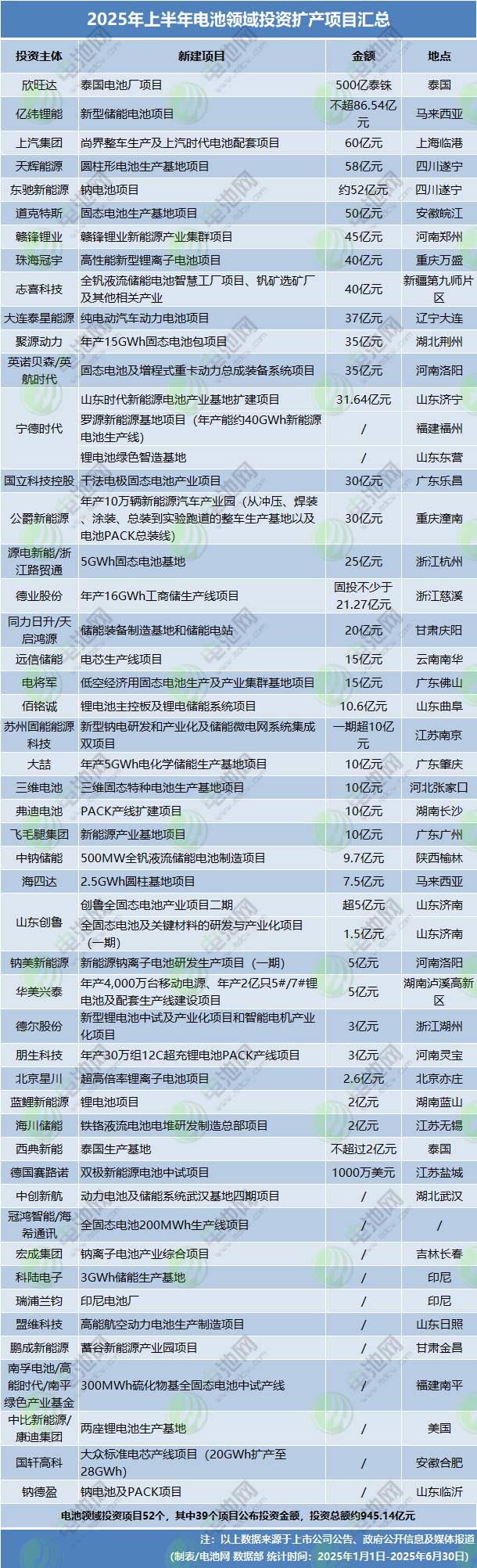 2025年上半年電池領域投資擴產項目匯總 2025年上半年電池領域投資擴產項目匯總