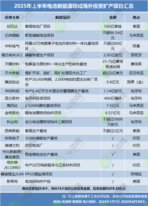 2025年上半年電池新能源領域海外投資擴產項目匯總 2025年上半年電池新能源領域海外投資擴產項目匯總