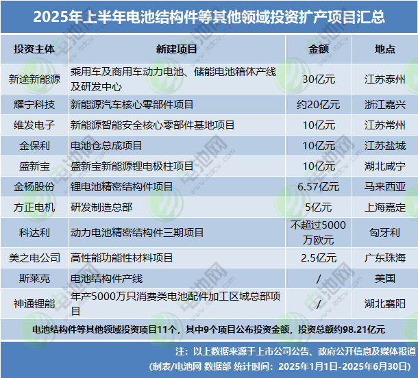 2025年上半年電池結構件等其他領域投資擴產項目匯總 2025年上半年電池結構件等其他領域投資擴產項目匯總