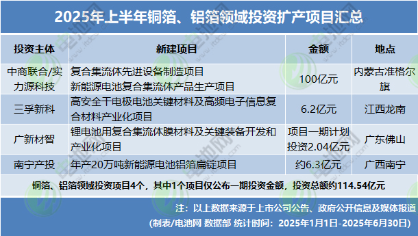 2025年上半年銅箔、鋁箔領域投資擴產項目匯總 2025年上半年銅箔、鋁箔領域投資擴產項目匯總
