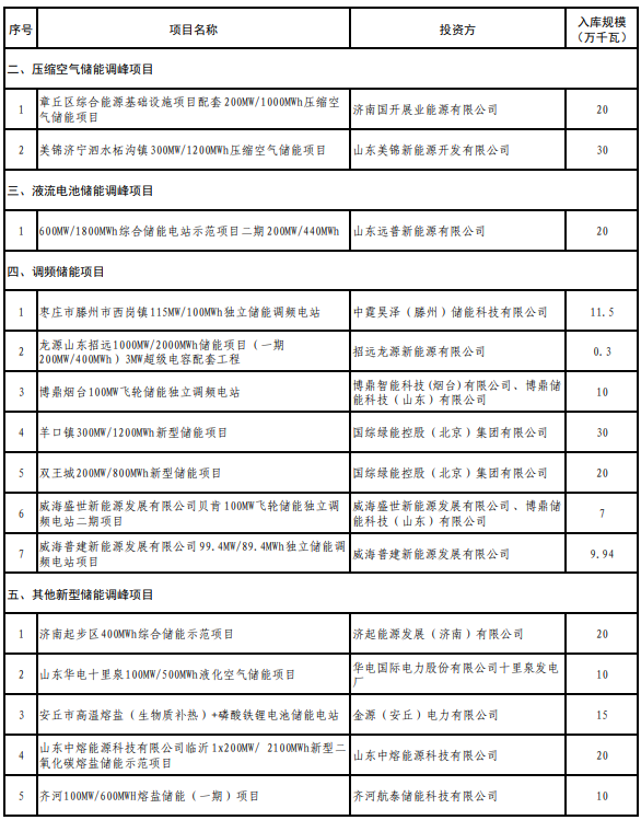 山東2025年度新型儲能入庫項目公示 山東2025年度新型儲能入庫項目公示