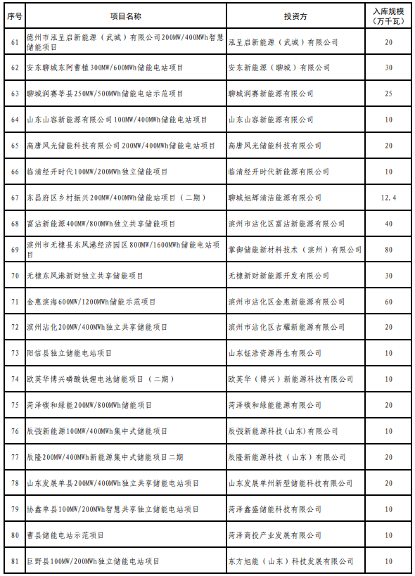 山東2025年度新型儲能入庫項目公示 山東2025年度新型儲能入庫項目公示