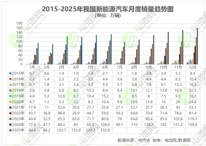 6月我國(guó)新能源車(chē)銷(xiāo)售132.9萬(wàn)輛 出口20.5萬(wàn)輛