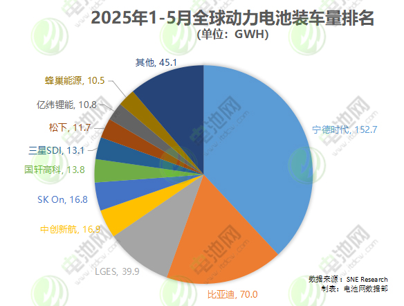 1-5月全球動力電池裝車量 1-5月全球動力電池裝車量