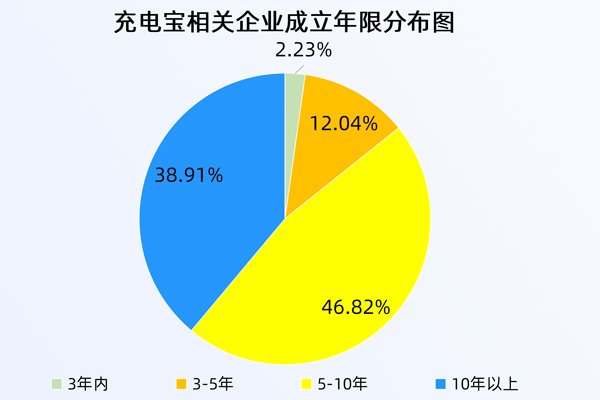 針對充電寶，工信部再出手！現(xiàn)存相關(guān)企業(yè)近3萬家！