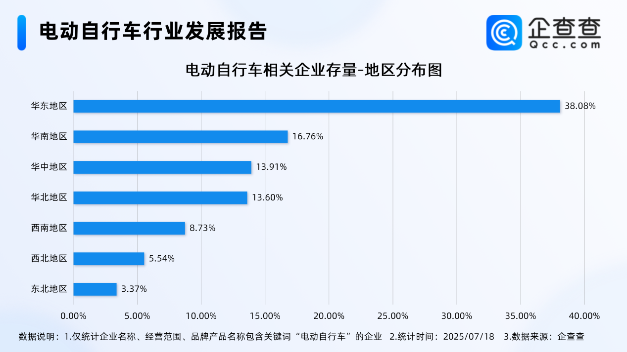 最嚴(yán)電動(dòng)自行車國(guó)標(biāo)即將實(shí)施!今年上半年已注冊(cè)12.3萬(wàn)家相關(guān)企業(yè) 最嚴(yán)電動(dòng)自行車國(guó)標(biāo)即將實(shí)施!今年上半年已注冊(cè)12.3萬(wàn)家相關(guān)企業(yè)