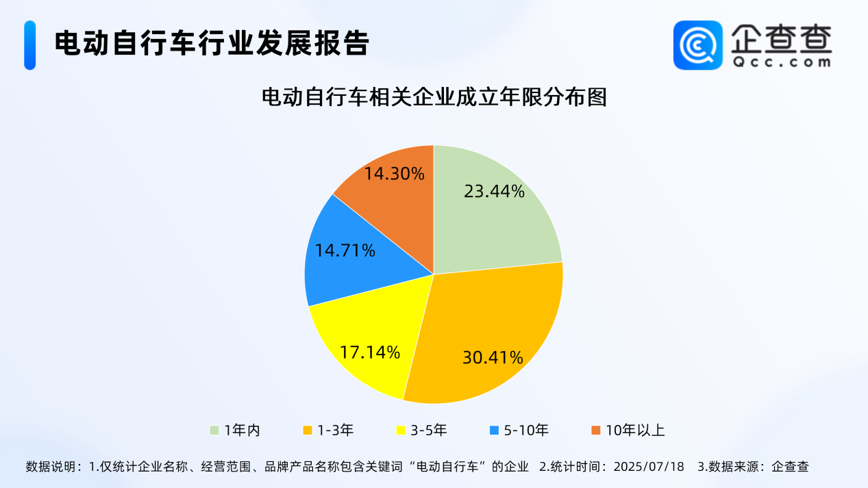 最嚴(yán)電動(dòng)自行車國(guó)標(biāo)即將實(shí)施!今年上半年已注冊(cè)12.3萬(wàn)家相關(guān)企業(yè) 最嚴(yán)電動(dòng)自行車國(guó)標(biāo)即將實(shí)施!今年上半年已注冊(cè)12.3萬(wàn)家相關(guān)企業(yè)