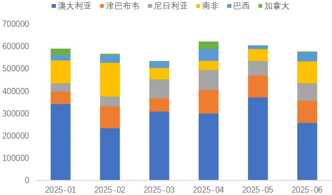 上半年我國鋰精礦進主要國家(噸) 上半年我國鋰精礦進主要國家(噸)
