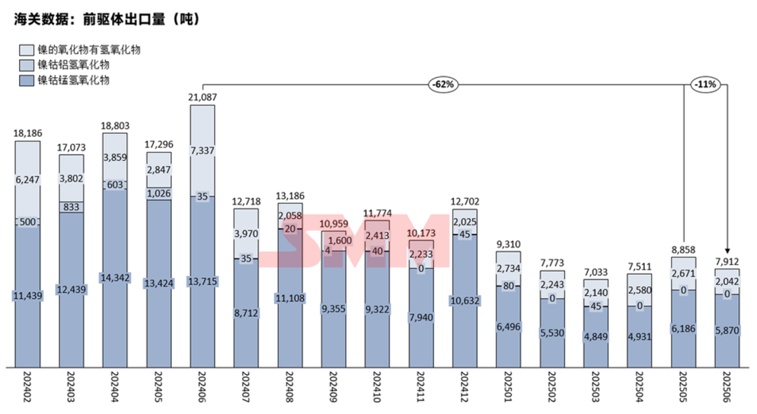 韓國占91%！三元前驅(qū)體6月出口情況詳解