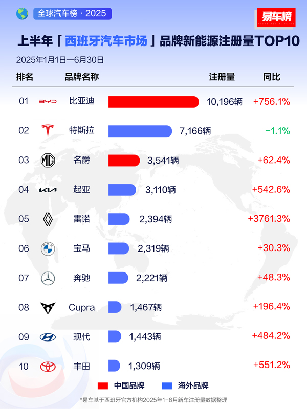 上半年比亞迪領跑全球多個新能源車市 上半年比亞迪領跑全球多個新能源車市