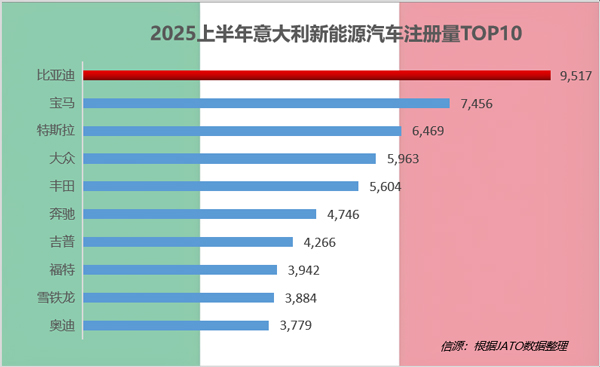 上半年比亞迪領跑全球多個新能源車市 上半年比亞迪領跑全球多個新能源車市