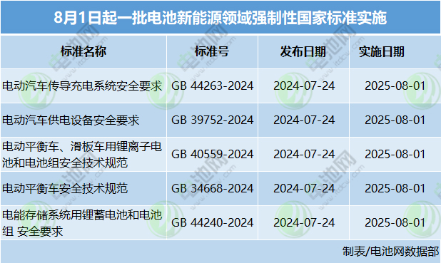 8月1日起，電池新能源領域一批強制性國家標準開始實施！