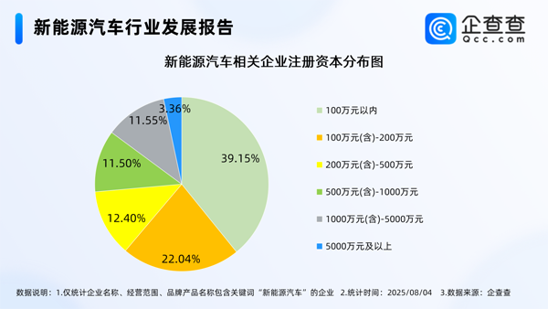 國內現存新能源車相關企業近136萬家 華東地區最多