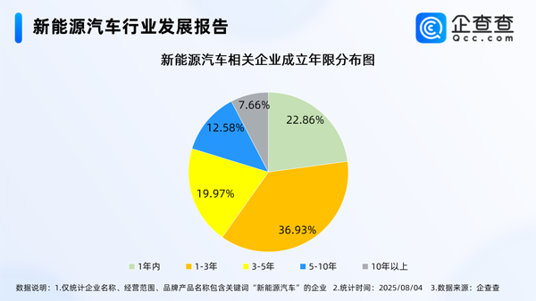 國內現存新能源車相關企業近136萬家 華東地區最多