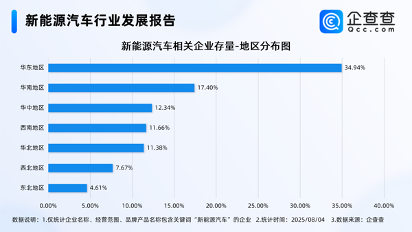 國內現存新能源車相關企業近136萬家 華東地區最多