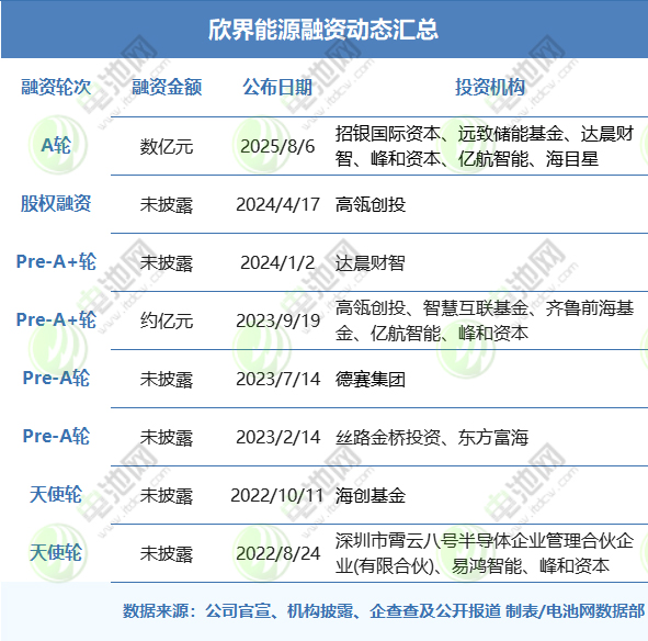 欣界能源融資動態(tài)匯總