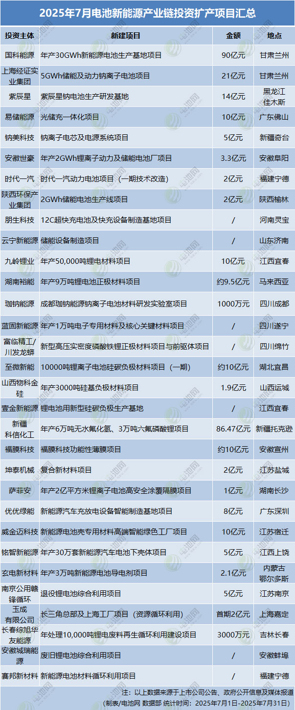 7月電池新能源產(chǎn)業(yè)鏈投資擴(kuò)產(chǎn)項(xiàng)目匯總