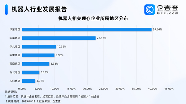 上半年我國機器人產(chǎn)業(yè)營收增長27.8% 國內(nèi)現(xiàn)存相關企業(yè)95.8萬家 上半年我國機器人產(chǎn)業(yè)營收增長27.8% 國內(nèi)現(xiàn)存相關企業(yè)95.8萬家