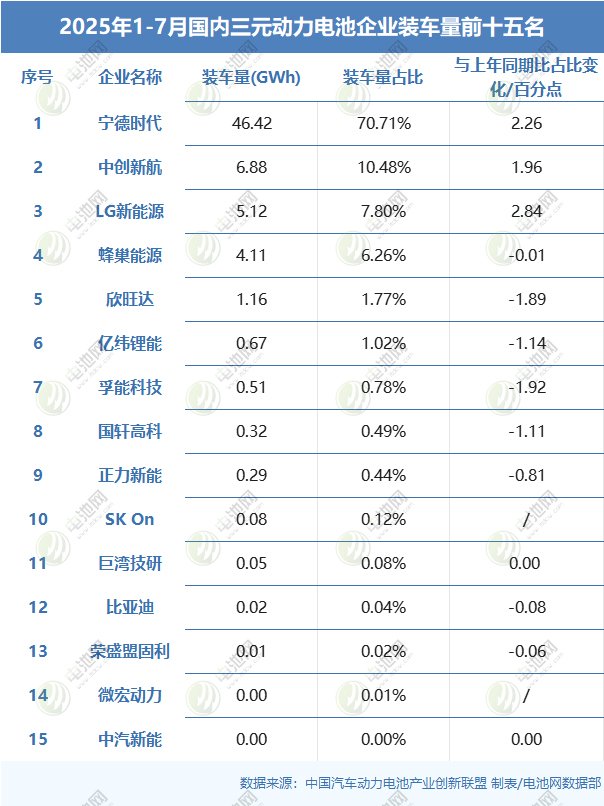 2025年1-7月國內(nèi)三元?jiǎng)恿﹄姵仄髽I(yè)裝車量前十五名 2025年1-7月國內(nèi)三元?jiǎng)恿﹄姵仄髽I(yè)裝車量前十五名