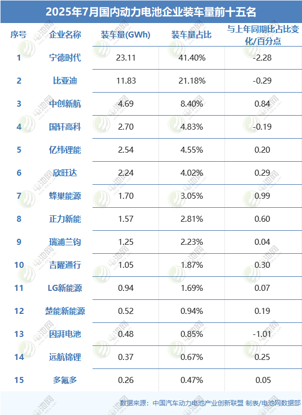 2025年7月國內(nèi)動(dòng)力電池企業(yè)裝車量前十五名 2025年7月國內(nèi)動(dòng)力電池企業(yè)裝車量前十五名