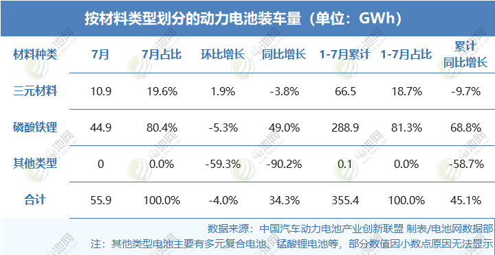 2025年1-7月按材料類型劃分的動(dòng)力電池裝車量情況 2025年1-7月按材料類型劃分的動(dòng)力電池裝車量情況