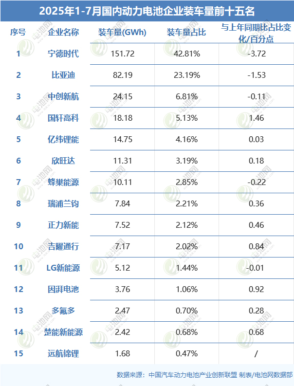 2025年1-7月國內(nèi)動(dòng)力電池企業(yè)裝車量前十五名 2025年1-7月國內(nèi)動(dòng)力電池企業(yè)裝車量前十五名
