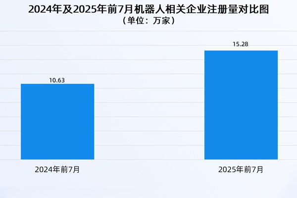 上半年我國機器人產業營收增長27.8％ 國內現存相關企業95.8萬家