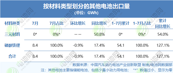 按材料類型劃分的其他電池出口量