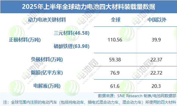 2025年上半年全球動力電池四大材料裝載量數據