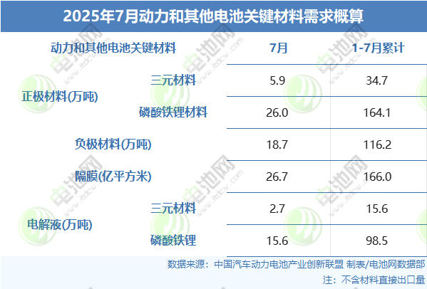 2025年7月動力和其他電池關鍵材料需求概算