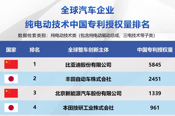 比亞迪包攬三榜第一 中國車企集體改寫新能源技術競爭格局