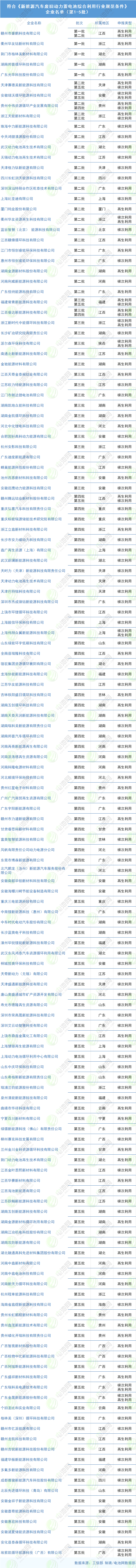 符合《新能源汽車廢舊動力蓄電池綜合利用行業規范條件》 企業名單(第1-5批) 符合《新能源汽車廢舊動力蓄電池綜合利用行業規范條件》 企業名單(第1-5批)