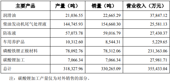 龍蟠科技上半年主要產品的產量、銷量及收入實現情況