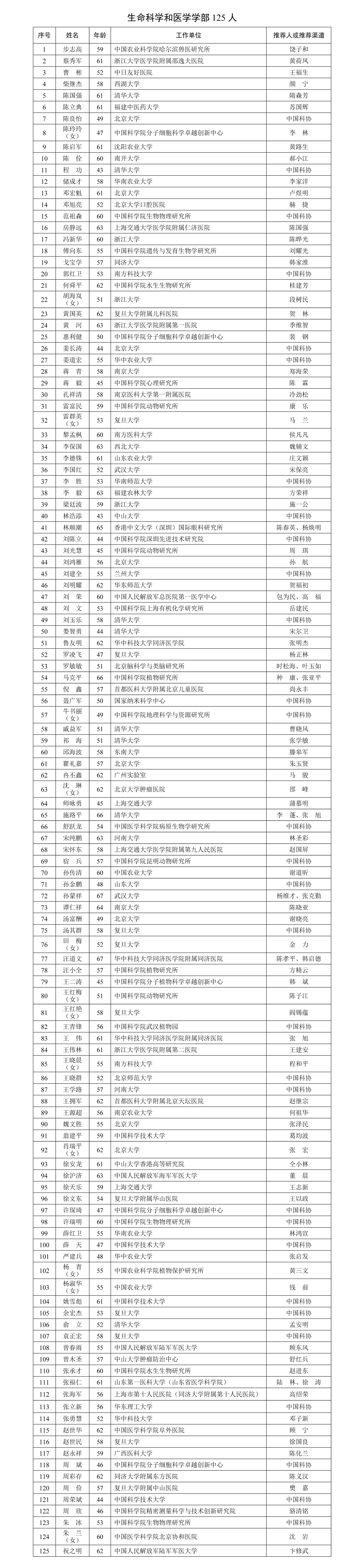 2025年中國科學院院士增選有效候選人名單 2025年中國科學院院士增選有效候選人名單