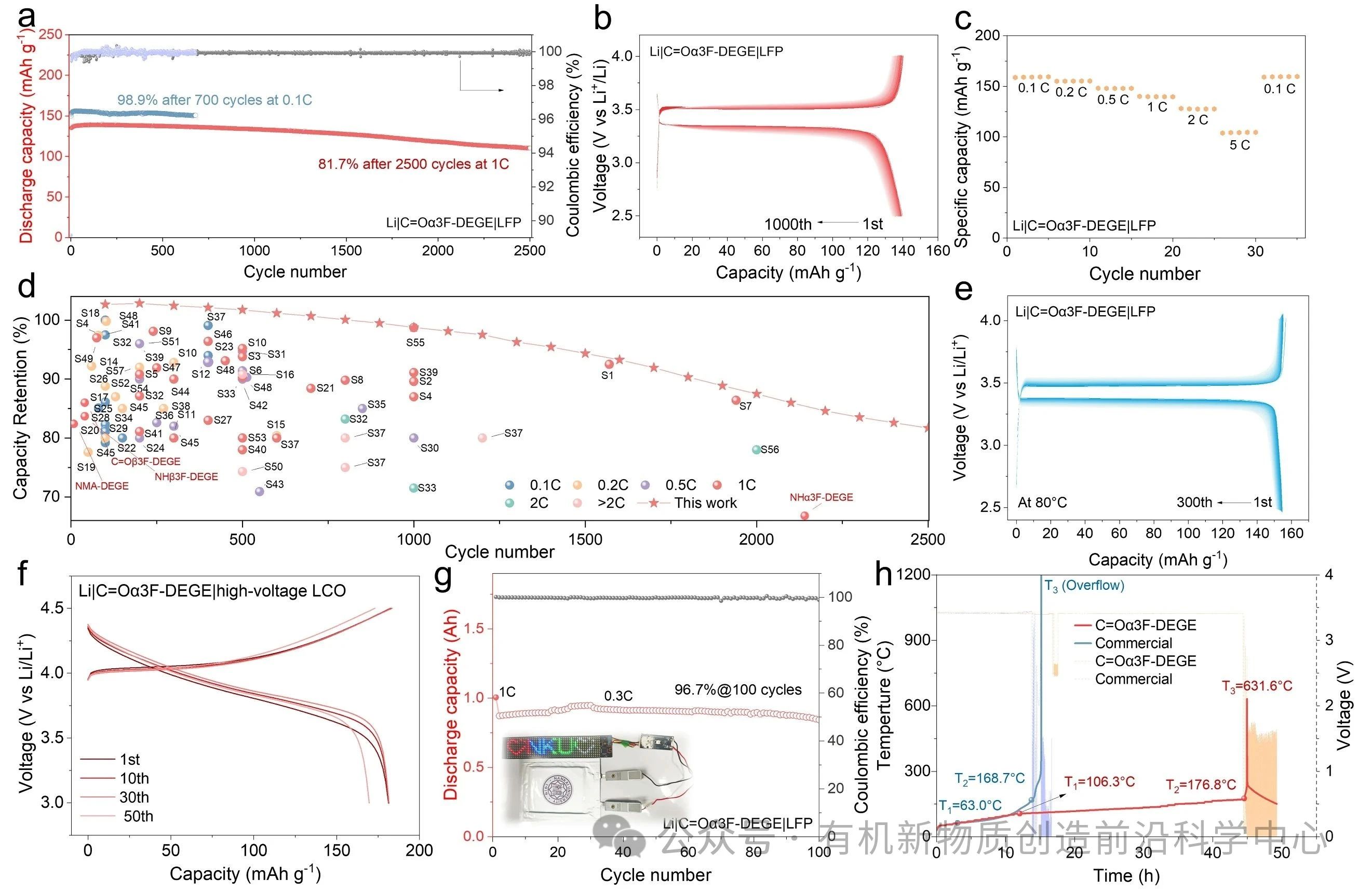 圖5. (a) Li|C=Oα3F-DEGE|LFP電池在0.1C和1C下的長期循環性能。(b) 1C下Li|C=Oα3F-DEGE|LFP電池的電壓曲線。(c) Li|C=Oα3F-DEGE|LFP電池的倍率性能。(d)本工作與文獻報道的Li|凝膠電解質|LFP電池循環性能對比。(e) 80?°C下Li|C=Oα3F-DEGE|LFP電池的電壓曲線。(f) 1C下Li|C=Oα3F-DEGE|LCO電池的電壓曲線。(g) 1.0 Ah Li|C=Oα3F-DEGE|LFP軟包電池在0.3C下的循環性能，插圖為軟包電池實物照片及工作狀態的LED。(h) 基于C=Oα3F-DEGE和商用液態電解質的軟包電池在ARC測試中的電壓和溫度曲線。