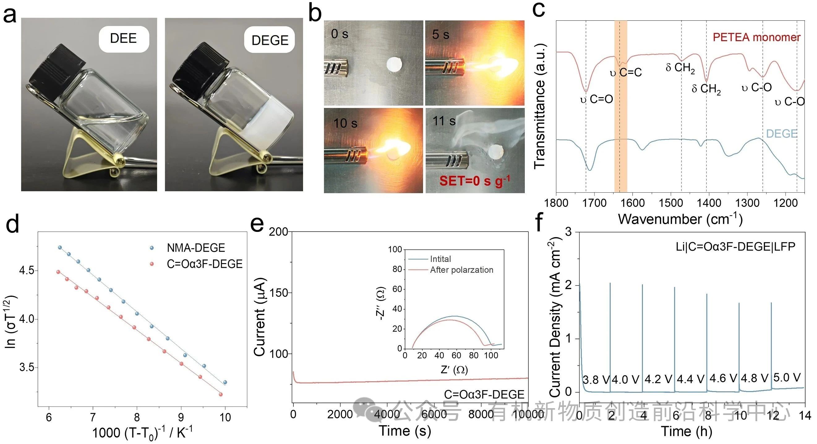 圖3. (a) DEE（左）和 DEGE（右）的光學圖像。(b) C=Oα3F-DEGE的燃燒測試。(c) PETEA 單體與C=Oα3F-DEGE的FTIR光譜。 (d) NMA-DEGE與C=Oα3F-DEGE的離子電導隨溫度的變化。(e) 對稱Li|C=Oα3F-DEGE|Li電池在10 mV極化電壓下的電流–時間曲線，插圖為極化前后的Nyquist阻抗譜。(f) Li|C=Oα3F-DEGE|LFP的泄露電流測試。