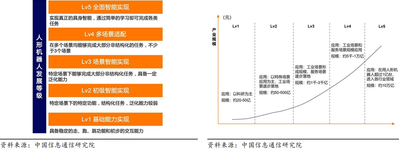 人形機器人5個發(fā)展等級 人形機器人5個發(fā)展等級