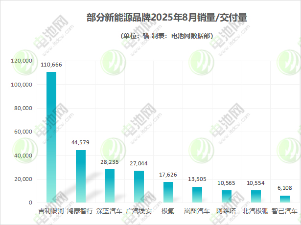 部分新能源品牌2025年8月銷量/交付量 部分新能源品牌2025年8月銷量/交付量