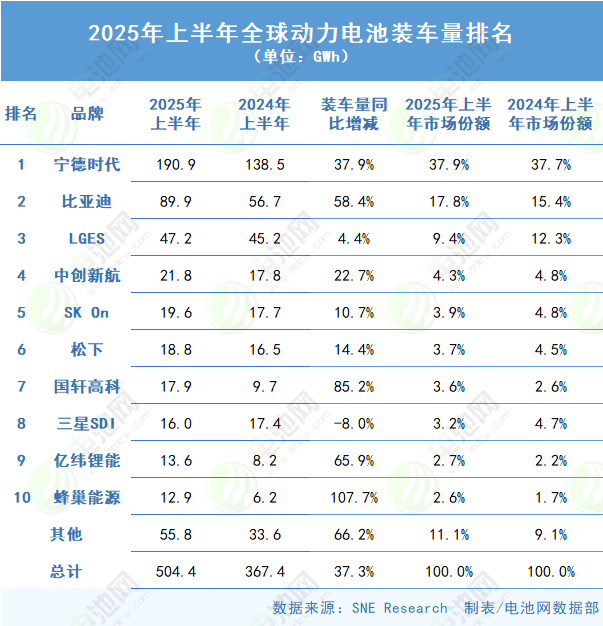 2025年上半年全球動力電池裝車量排名