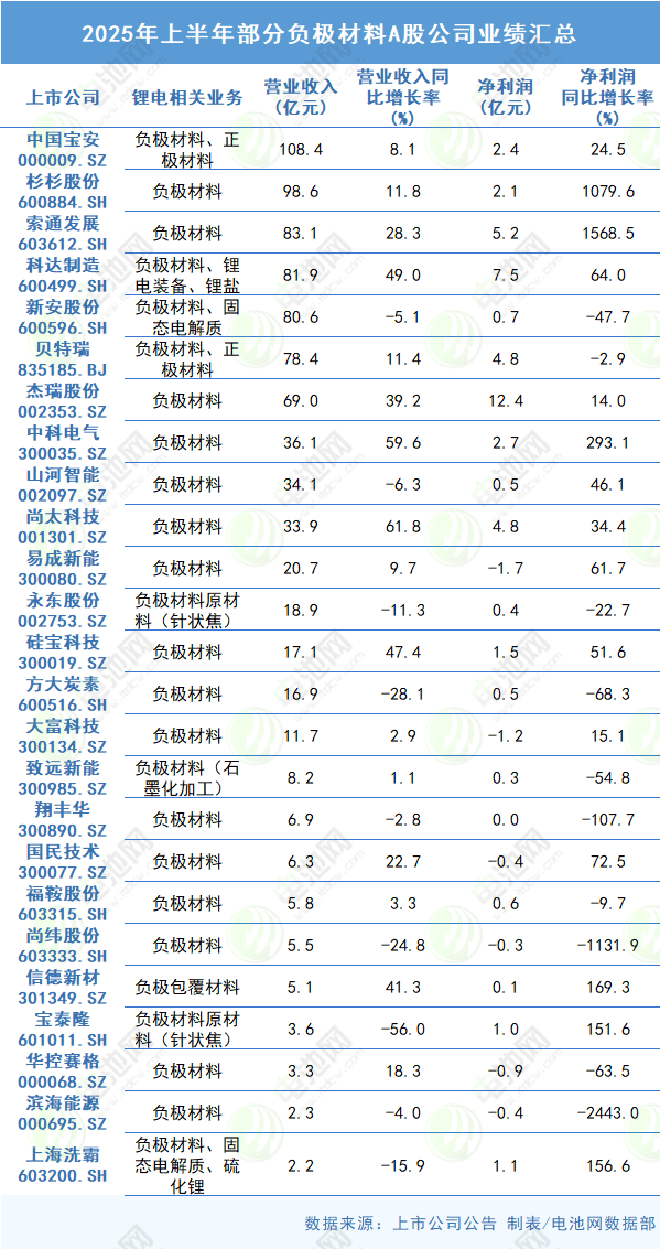 2025年上半年部分負(fù)極材料A股公司業(yè)績匯總