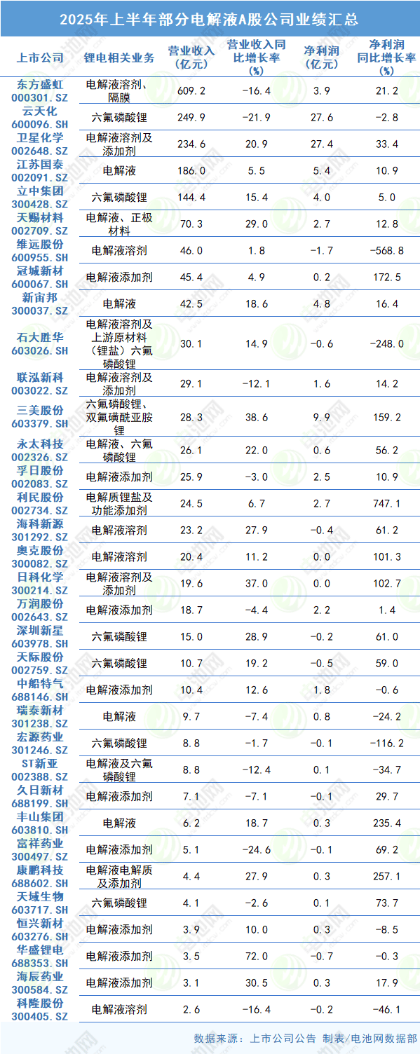 2025年上半年部分電解液A股公司業(yè)績匯總