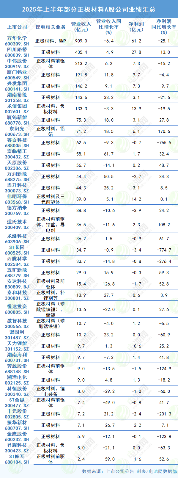 2025年上半年部分正極材料A股公司業(yè)績匯總