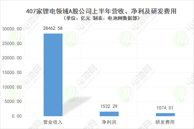 407家鋰電領(lǐng)域A股公司上半年?duì)I收、凈利及研發(fā)費(fèi)用
