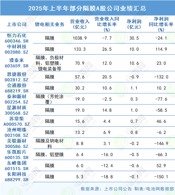 2025年上半年部分隔膜A股公司業(yè)績匯總