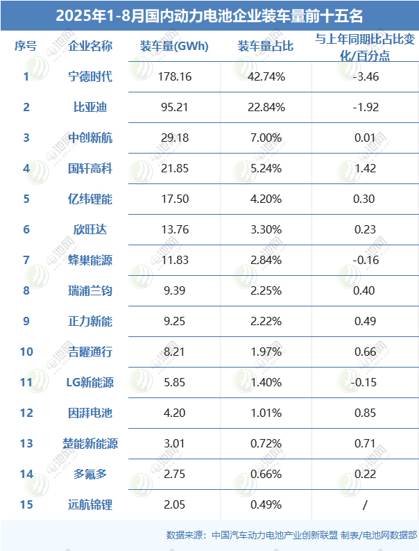 2025年1-8月國內(nèi)動(dòng)力電池企業(yè)裝車量前十五名 2025年1-8月國內(nèi)動(dòng)力電池企業(yè)裝車量前十五名