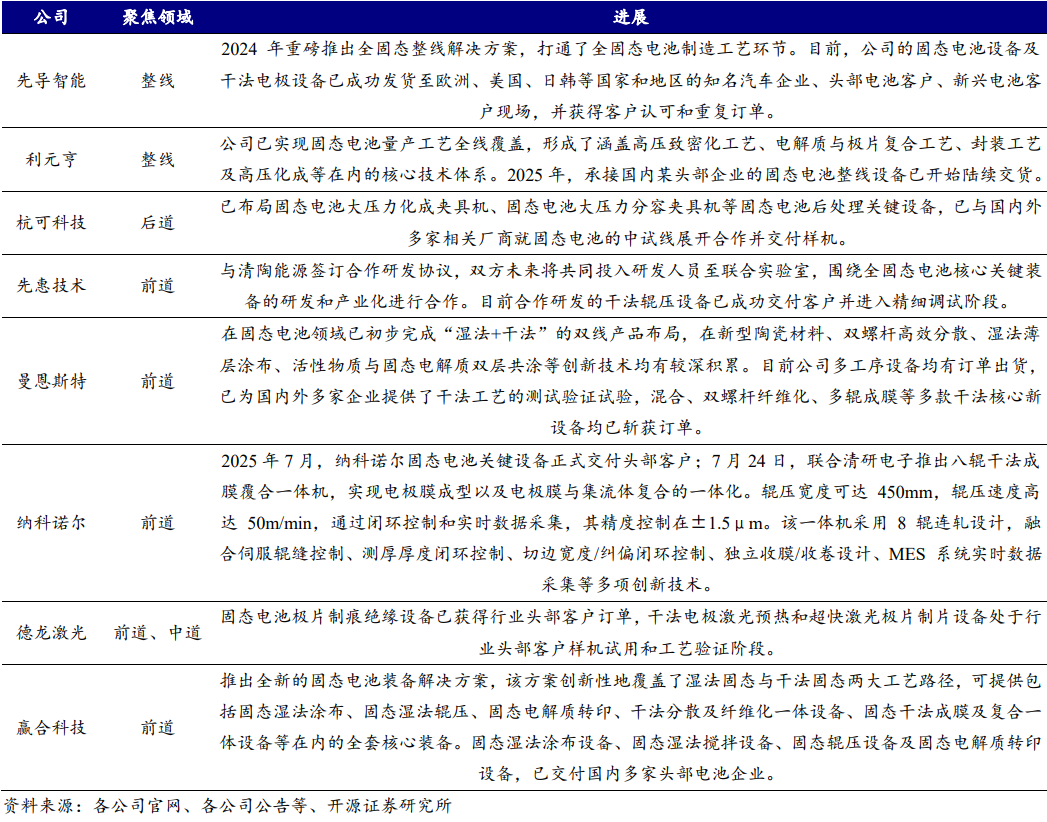 具備固態電池整線方案公司的進展 具備固態電池整線方案公司的進展