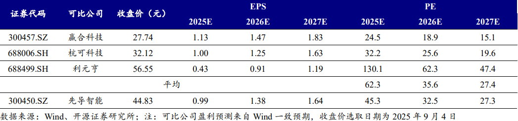 鋰電裝備可比公司相關數據 鋰電裝備可比公司相關數據